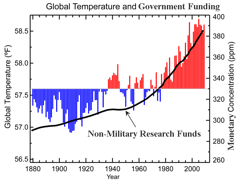 Global Warming Rise With Public Research Funding